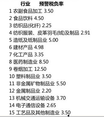 现目前,各行各业的增值税税负率和企业所得税税负率的标准是多少 ?