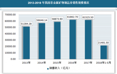 2018年我国非金属矿物制品业运行:资源开发与环境协调发展