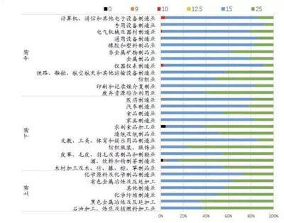 李迅雷:增值税改革 制造业利润将出现两位数回升
